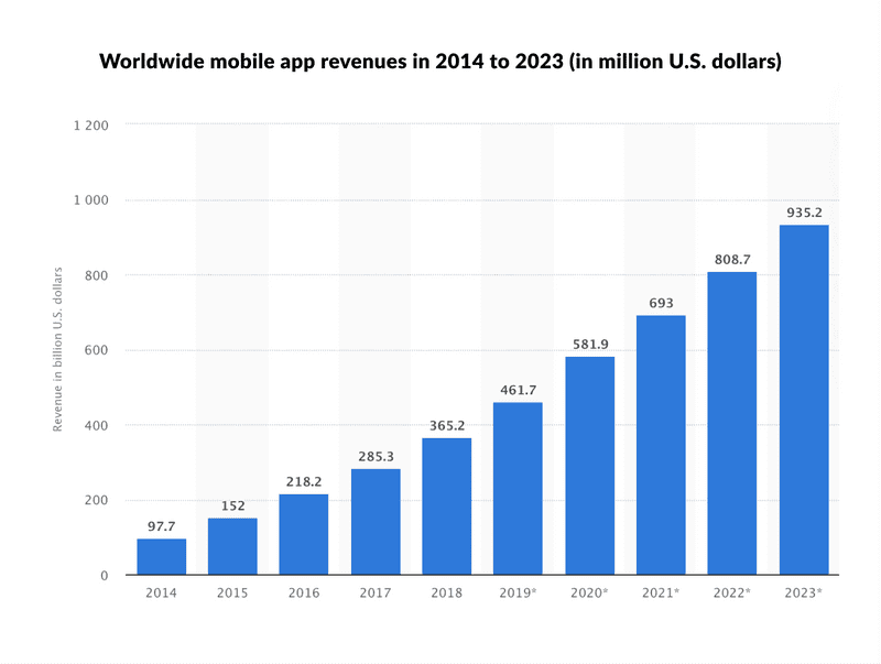 worldwide mobile app revenues