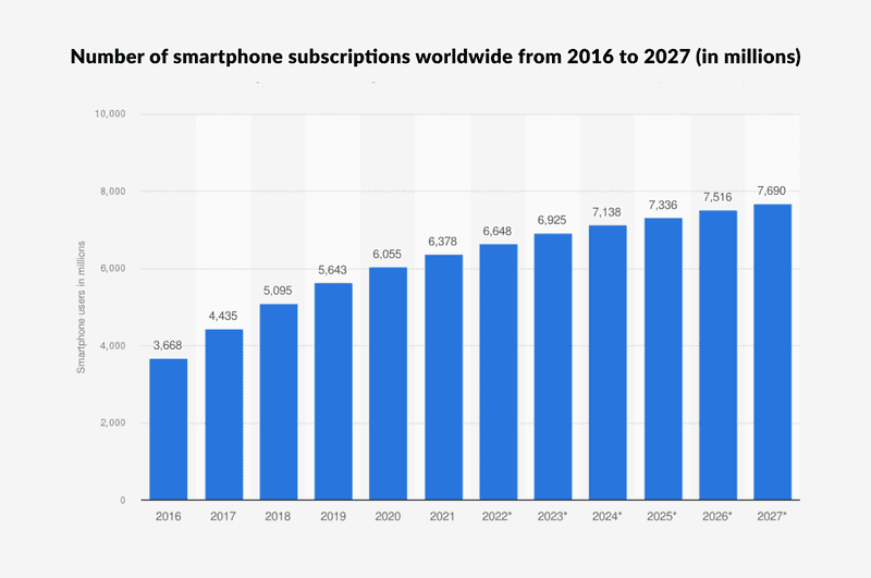 numbers of smartphones