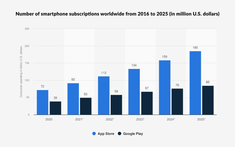 mobile app consumer spending worldwide
