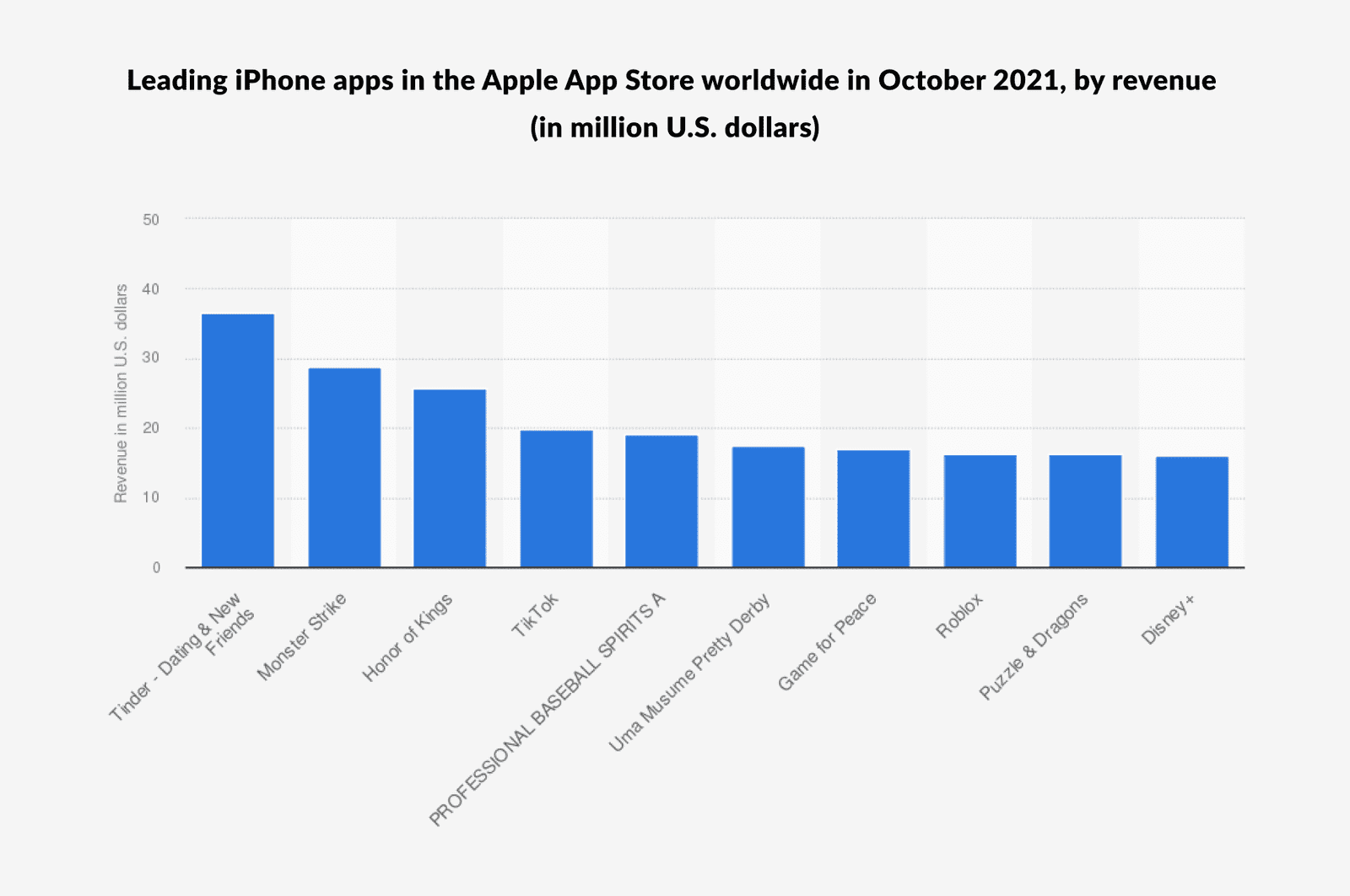 How much money can an app make you in 2022? | MCRO