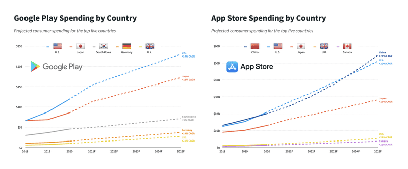 spending by country