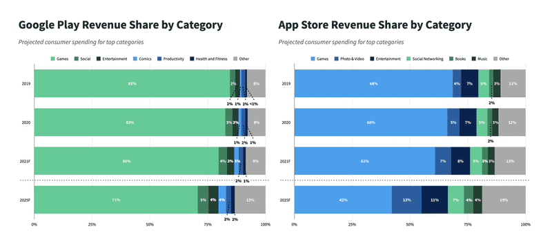 revenue by category