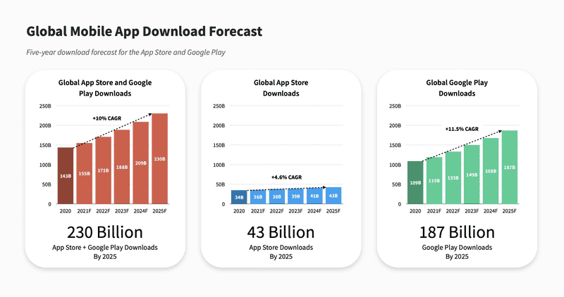 global mobile app download forecast